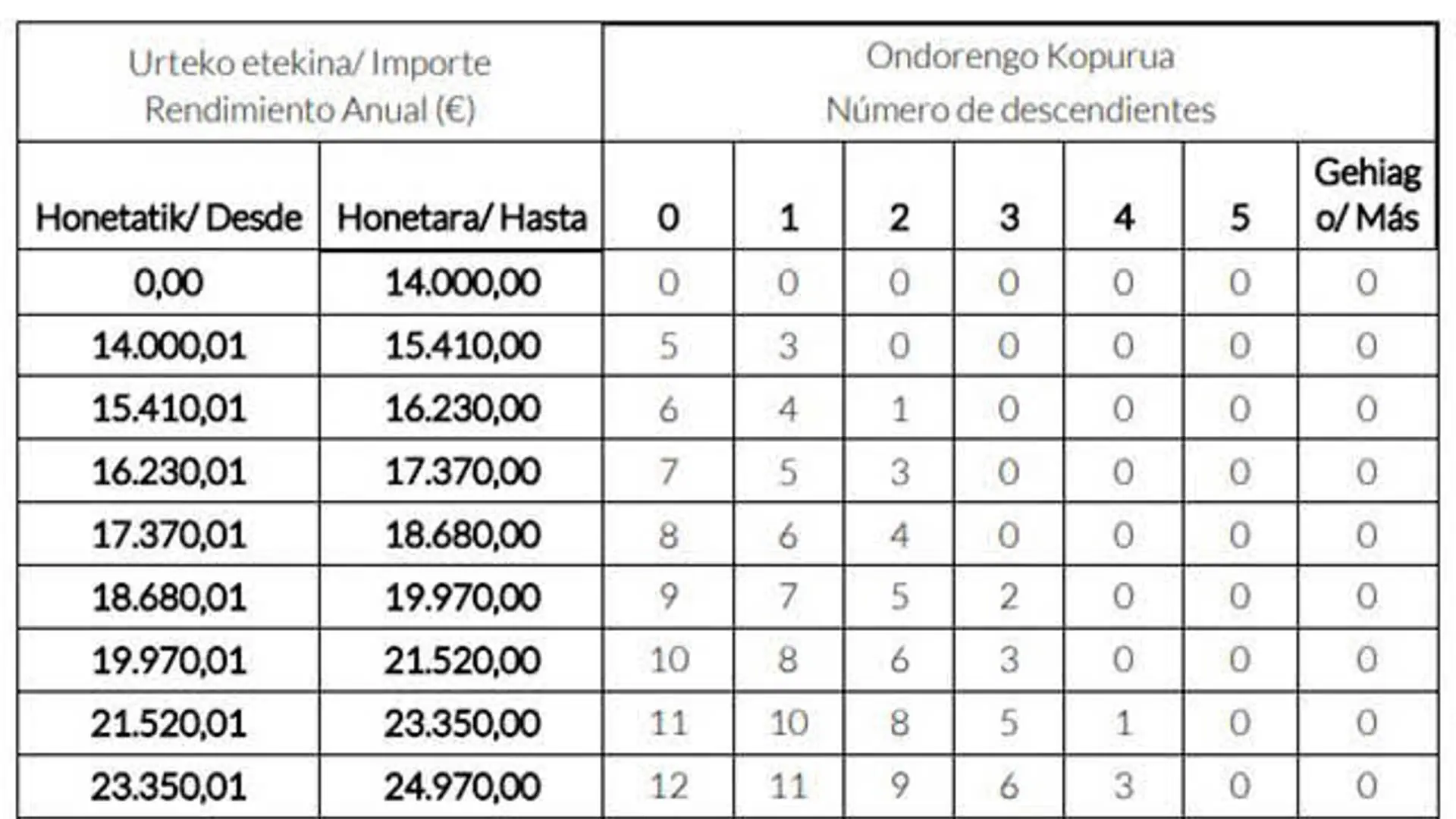 La tabla de retenciones de IRPF para 2024 en Bizkaia El Correo